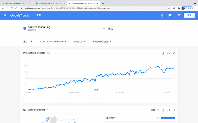 内容营销策略成功的秘诀:80%的时间用于内容推广,而不是内容创作。 1 内容营销持续受到关注